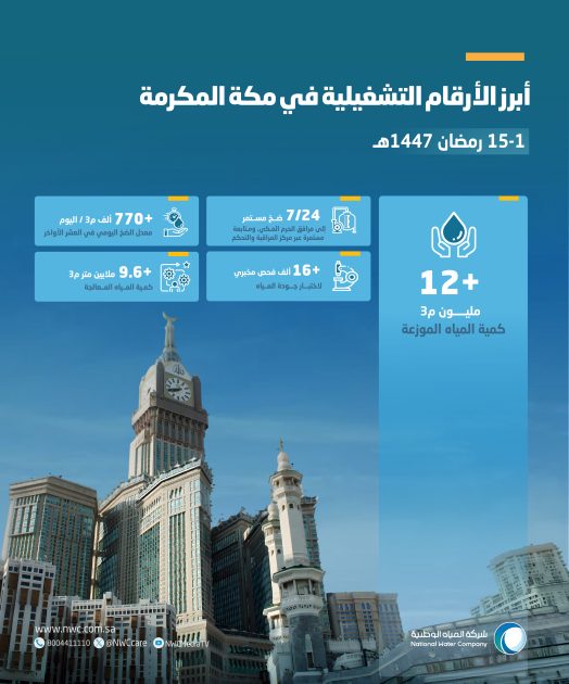 *المياه الوطنية توزع اكثر من 12 مليون متر مكعب من المياه خلال النصف الأول،وتضاعف جهودها استعداداً للعشر الأواخر من رمضان*