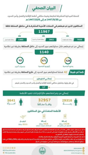 الحملات الميدانية المشتركة تضبط (11967) مخالفًا لأنظمة الإقامة والعمل وأمن الحدود في مناطق المملكة خلال أسبوع