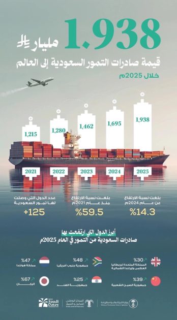 المملكة تحقق نموًّا قياسيًا في قيمة صادرات التمور السعودية بنحو ملياري ريال وتُعزّز سيطرتها على أسواق التمور العالمية