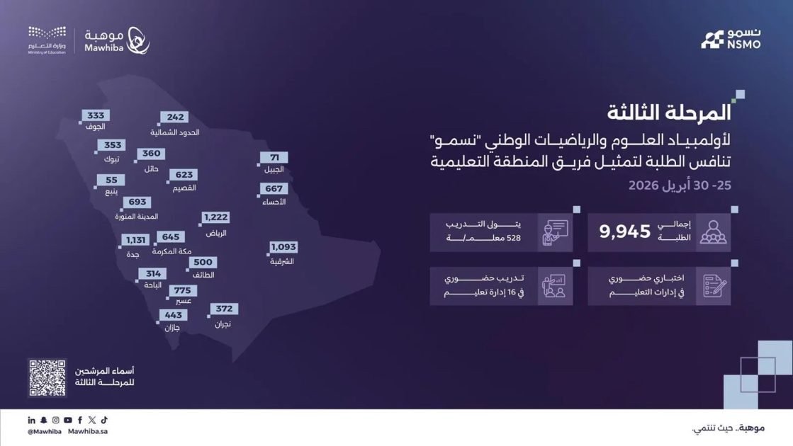 “موهبة” ووزارة التعليم تطلقان المرحلة الثالثة من أولمبياد العلوم والرياضيات الوطني “نسمو”