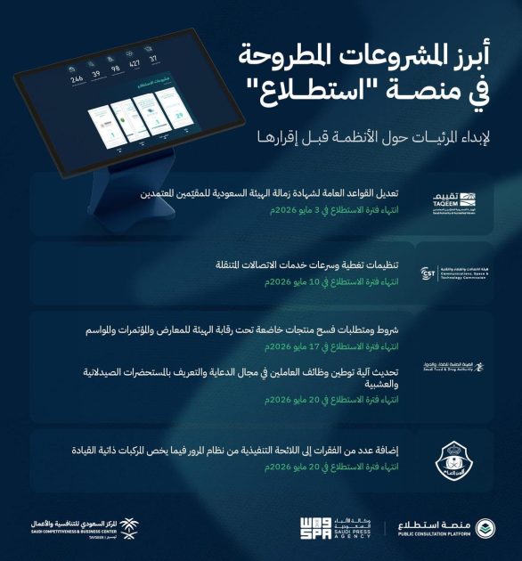 طرح 22 مشروعًا عبر منصة “استطلاع” لأخذ مرئيات العموم والقطاعين الحكومي والخاص