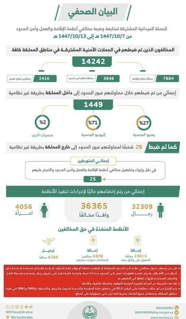 خلال أسبوع.. ضبط 14242 مخالفًا لأنظمة الإقامة والعمل وأمن الحدود