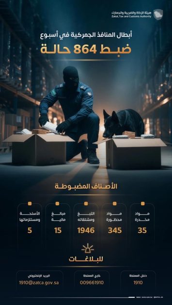“المنافذ الجمركية” تسجل 864 حالة ضبط خلال أسبوع