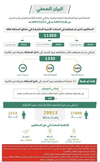 الحملات الميدانية المشتركة تضبط (11300) مخالفٍ لأنظمة الإقامة والعمل وأمن الحدود في مناطق المملكة خلال أسبوع