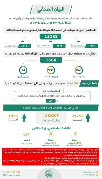 الحملات الميدانية المشتركة تضبط 15288 مخالفًا لأنظمة الإقامة والعمل وأمن الحدود في مناطق المملكة خلال أسبوع