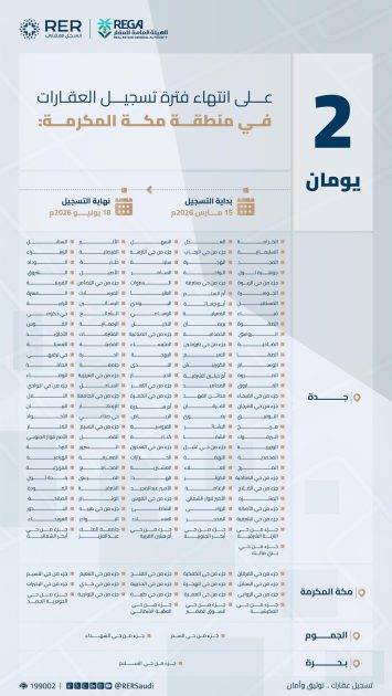 “هيئة العقار”: انتهاء مدة تسجيل العقارات لـ459،515 قطعة عقارية في مناطق الرياض ومكة والمدينة الخميس المقبل