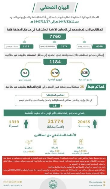الحملات الميدانية المشتركة تضبط (7760) مخالفًا لأنظمة الإقامة والعمل وأمن الحدود في مناطق المملكة خلال أسبوع