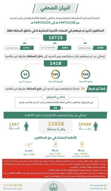 الحملات الميدانية المشتركة تضبط 10725 مخالفًا لأنظمة الإقامة والعمل وأمن الحدود في مناطق المملكة خلال أسبوع