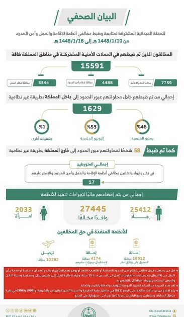 الحملات الميدانية المشتركة تضبط (15591) مخالفًا لأنظمة الإقامة والعمل وأمن الحدود في مناطق المملكة خلال أسبوع
