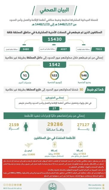 الحملات الميدانية المشتركة تضبط (15430) مخالفًا لأنظمة الإقامة والعمل وأمن الحدود في مناطق المملكة خلال أسبوع