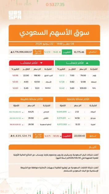 مؤشر سوق الأسهم السعودية يغلق مرتفعًا عند مستوى 10775 نقطة