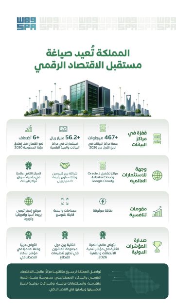 المملكة تُعيد صياغة مستقبل الاقتصاد الرقمي من خلال بنية رقمية متقدمة وشراكات دولية