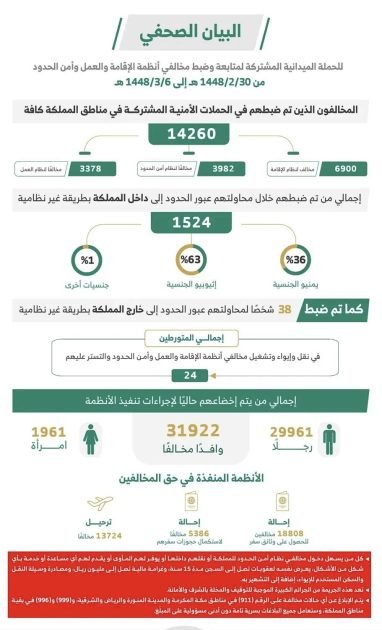 الحملات الميدانية المشتركة: ضبط (14260) مخالفًا لأنظمة الإقامة والعمل وأمن الحدود خلال أسبوع