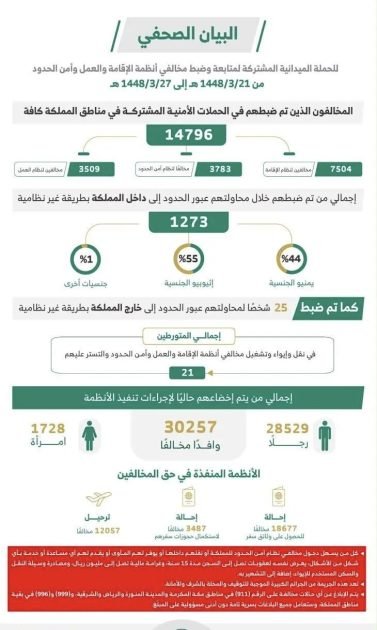 خلال أسبوع.. ضبط 14796 مخالفًا لأنظمة الإقامة والعمل وأمن الحدود